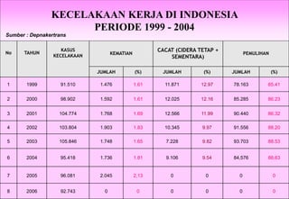 Health Safety & Environment Executive
Excellent Safety Management Performance
Safety Leadership 1/Rev. 00 ©Copyright, Sentral Sistem Okt 08
10
No TAHUN
KASUS
KECELAKAAN
HASIL KECELAKAAN
KEMATIAN
CACAT (CIDERA TETAP +
SEMENTARA)
PEMULIHAN
JUMLAH (%) JUMLAH (%) JUMLAH (%)
1 1999 91.510 1.476 1.61 11.871 12.97 78.163 85.41
2 2000 98.902 1.592 1.61 12.025 12.16 85.285 86.23
3 2001 104.774 1.768 1.69 12.566 11.99 90.440 86.32
4 2002 103.804 1.903 1.83 10.345 9.97 91.556 88.20
5 2003 105.846 1.748 1.65 7.228 9.82 93.703 88.53
6 2004 95.418 1.736 1.81 9.106 9.54 84,576 88,63
KECELAKAAN KERJA DI INDONESIA
PERIODE 1999 - 2004
7 2005 96.081 2.045 2,13 0 0 0 0
8 2006 92.743 0 0 0 0 0 0
Sumber : Depnakertrans
 