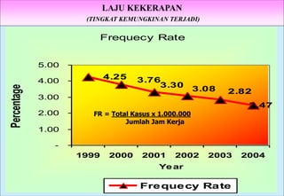 Health Safety & Environment Executive
Excellent Safety Management Performance
11
LAJU KEKERAPAN
(TINGKAT KEMUNGKINAN TERJADI)
Frequecy Rate
4.25
2.47
3.76
2.82
3.08
3.30
-
1.00
2.00
3.00
4.00
5.00
1999 2000 2001 2002 2003 2004
Year
Percentage
Frequecy Rate
FR = Total Kasus x 1.000.000
Jumlah Jam Kerja
 