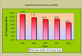 Health Safety & Environment Executive
Excellent Safety Management Performance
Safety Leadership 1/Rev. 00 ©Copyright, Sentral Sistem Okt 08
12
LAJUKECELAKAANFATALPER100.000PEKERJA
13,30
9,04
10,96
10,81
11,75
0,00
2,00
4,00
6,00
8,00
10,00
12,00
14,00
1999 2000 2001 2002 2003
Tahun
Jml
Tenaga
Kerja
(100
rb)
Kematian terhdp 100 Tenaga Kerja
 