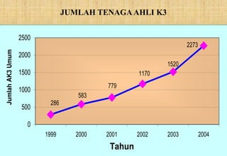Health Safety & Environment Executive
Excellent Safety Management Performance
13
JUMLAH TENAGAAHLI K3
Secara kumulatif jumlah AK3 Umum sampai
Desember 2004 sebanyak 2273 orang
2273
1520
1170
779
583
286
0
500
1000
1500
2000
2500
1999 2000 2001 2002 2003 2004
Tahun
Jumlah
AK3
Umum
 