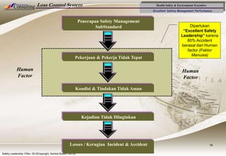 Health Safety & Environment Executive
Excellent Safety Management Performance
Safety Leadership 1/Rev. 00 ©Copyright, Sentral Sistem Okt 08
18
Penerapan Safety Management
SubStandard
Pekerjaan & Pekerja Tidak Tepat
Kondisi & Tindakan Tidak Aman
Kejadian Tidak Diinginkan
Losses / Kerugian Incident & Accident
Loss Control System
Human
Factor
Human
Factor
Diperlukan
“Excellent Safety
Leadership” karena
80% Accident
berasal dari Human
factor (Faktor
Manusia)
 
