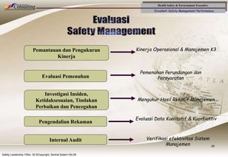 Health Safety & Environment Executive
Excellent Safety Management Performance
Safety Leadership 1/Rev. 00 ©Copyright, Sentral Sistem Okt 08
26
Pemantauan dan Pengukuran
Kinerja
Evaluasi Pemenuhan
Investigasi Insiden,
Ketidaksesuaian, Tindakan
Perbaikan dan Pencegahan
Pengendalian Rekaman
Internal Audit
Kinerja Operasional & Manajemen K3
Pemenuhan Perundangan dan
Persyaratan
Mengukur Hasil Rekatif Manajemen
Evaluasi Data Kualitatif & Kuantiattiv
Verifikasi efektivitas Sistem
Manajemen
 
