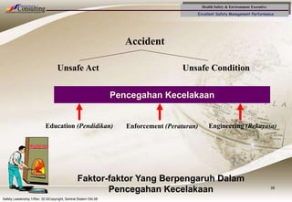 Health Safety & Environment Executive
Excellent Safety Management Performance
Safety Leadership 1/Rev. 00 ©Copyright, Sentral Sistem Okt 08
39
Accident
Unsafe Act Unsafe Condition
Pencegahan Kecelakaan
Education (Pendidikan) Enforcement (Peraturan) Engineering (Rekayasa)
Faktor-faktor Yang Berpengaruh Dalam
Pencegahan Kecelakaan
 