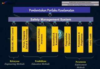 Health Safety & Environment Executive
Excellent Safety Management Performance
Safety Leadership 1/Rev. 00 ©Copyright, Sentral Sistem Okt 08
40
Pembentukan Perilaku Keselamatan
Safety Management System
HIRARC-Risk
Control
Peran,
Tanggung
Jawab
&
Wewenang
Konsultasi
&
Komunikasi
Kompetensi-Pelatihan-
Awareness
Pengendalian
Operasional
Pemantauan
&
Pengukuran
Safety
Audit
Rekayasa
Engineering Methods
Pendidikan
Education Methods
Peraturan
Enforcement
Methods
 