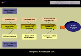 Health Safety & Environment Executive
Excellent Safety Management Performance
Safety Leadership 1/Rev. 00 ©Copyright, Sentral Sistem Okt 08
48
Mengelola Kemampuan Diri
Kemampuan
Intelektual
Kemampuan
Emosional
Kemampuan
Spiritual
Pengaruh Faktor
Eksternal
Pengaruh Faktor
Internal
Safety Ethic/
Safety Attitude
Safety Knowledge
Safety Instinct Safety Character
Hubungan Pada
Sang Pencipta
Hubungan Sesama
Manusia
Perilaku
Keselamatan
Positif
 