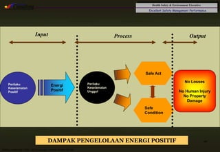 Health Safety & Environment Executive
Excellent Safety Management Performance
Safety Leadership 1/Rev. 00 ©Copyright, Sentral Sistem Okt 08
49
Perilaku
Keselamatan
Positif
Perilaku
Keselamatan
Unggul
Energi
Positif
Safe Act
Safe
Condition
No Losses
No Human Injury
No Property
Damage
Input Process Output
DAMPAK PENGELOLAAN ENERGI POSITIF
 