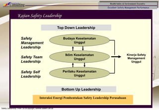 Health Safety & Environment Executive
Excellent Safety Management Performance
Safety Leadership 1/Rev. 00 ©Copyright, Sentral Sistem Okt 08
51
Top Down Leadership
Bottom Up Leadership
Budaya Keselamatan
Unggul
Iklim Keselamatan
Unggul
Perilaku Keselamatan
Unggul
Interaksi Energi Pembentukan Safety Leadership Perusahaan
Kinerja Safety
Management
Unggul
Kajian Safety Leadership
Safety Self
Leadership
Safety Team
Leadership
Safety
Management
Leadership
 