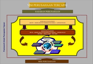 Health Safety & Environment Executive
Excellent Safety Management Performance
Safety Leadership 1/Rev. 00 ©Copyright, Sentral Sistem Okt 08
54
SISTEM MANAJEMEN
MUTU – KESELAMATAN KESEHATAN KERJA – LINGKUNGAN
ISO 9001 – OHSAS 18001 – ISO 14001
KEBIJAKAN MANAJEMEN
(MUTU – KESELAMATAN KESEHATAN KERJA – LINGKUNGAN)
MISI PERUSAHAAN
SASARAN PERUSAHAAN
VISI PERUSAHAAN TERCAPAI
Framework
Untuk
Pencapaian
Tujuan
 