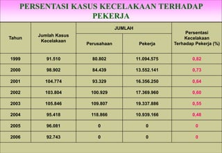 Health Safety & Environment Executive
Excellent Safety Management Performance
9
PERSENTASI KASUS KECELAKAAN TERHADAP
PEKERJA
Tahun
Jumlah Kasus
Kecelakaan
JUMLAH
Persentasi
Kecelakaan
Terhadap Pekerja (%)
Perusahaan Pekerja
1999 91.510 80.802 11.094.575 0,82
2000 98.902 84.439 13.552.141 0,73
2001 104.774 93.329 16.356.250 0,64
2002 103.804 100.929 17.369.960 0,60
2003 105.846 109.807 19.337.886 0,55
2004 95.418 118.866 10.939.166 0,48
2006 92.743 0 0 0
2005 96.081 0 0 0
 