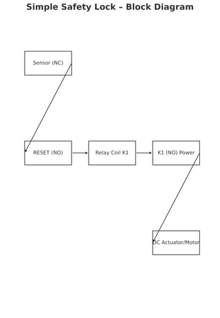Sensor (NC)
RESET (NO) Relay Coil K1 K1 (NO) Power
DC Actuator/Motor
Simple Safety Lock Block Diagram
 