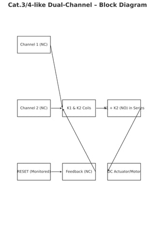 Channel 1 (NC)
Channel 2 (NC)
RESET (Monitored)
K1 & K2 Coils
Feedback (NC)
K1 + K2 (NO) in Series
DC Actuator/Motor
Cat.3/4-like Dual-Channel Block Diagram
 
