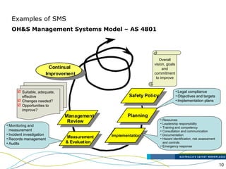 10
Examples of SMS
OH&S Management Systems Model – AS 4801
gg
Safety PolicySafety Policy
PlanningPlanning
Implementation
& Operation
Implementation
Checking
&Correctiv
Actio
Measurement
& Evaluation
Continual
Improvement
Continual
Improvement
Manageme
nt
Revie
Management
Review
Overall
vision, goals
and
commitment
to improve
• Legal compliance
• Objectives and targets
• Implementation plans
• Resources
• Leadership responsibility
• Training and competency
• Consultation and communication
• Documentation
• Hazard identification, risk assessment
and controls
• Emergency response
• Monitoring and
measurement
• Incident investigation
• Records management
• Audits
 Suitable, adequate,
effective
 Changes needed?
 Opportunities to
improve?
 
