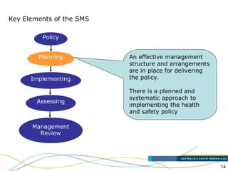 14
Key Elements of the SMS
An effective management
structure and arrangements
are in place for delivering
the policy.
There is a planned and
systematic approach to
implementing the health
and safety policy
Policy
Planning
Implementing
Assessing
Management
Review
 
