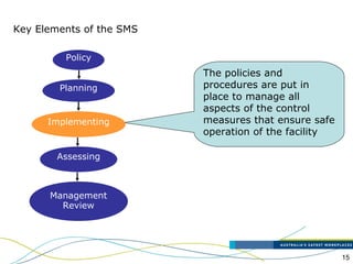 15
Key Elements of the SMS
The policies and
procedures are put in
place to manage all
aspects of the control
measures that ensure safe
operation of the facility
Policy
Planning
Implementing
Assessing
Management
Review
 
