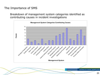 20
The Importance of SMS
Management System Categories Contributing Causes
0
2
4
6
8
10
12
Em
ergency
Preparation
Q
uality
Assurance
O
therTraining
Industry
G
uidance
IncidentInvestigation
Em
ployee
P
articipation
Facility
Siting
InternalAuditing
and
O
versight
Safe
W
ork
P
ractices
M
anagem
entofC
hange
Engineering
D
esign
&
R
eview
M
aintenance
P
roceduresH
AZC
O
M
O
peratorTraining
O
perating
Procedures
Process
H
azard
Analysis
Process
Safety
Inform
ation
Management System
Cause
Breakdown of management system categories identified as
contributing causes in incident investigations
 