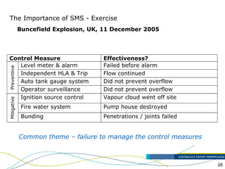 26
The Importance of SMS - Exercise
Buncefield Explosion, UK, 11 December 2005
Control Measure Effectiveness?
Level meter & alarm Failed before alarm
Independent HLA & Trip Flow continued
Auto tank gauge system Did not prevent overflow
Preventive
Operator surveillance Did not prevent overflow
Ignition source control Vapour cloud went off site
Fire water system Pump house destroyed
Mitigative
Bunding Penetrations / joints failed
Common theme – failure to manage the control measures
 