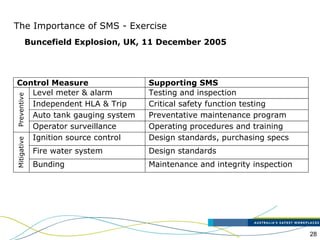 28
The Importance of SMS - Exercise
Buncefield Explosion, UK, 11 December 2005
Control Measure Supporting SMS
Level meter & alarm Testing and inspection
Independent HLA & Trip Critical safety function testing
Auto tank gauging system Preventative maintenance program
Preventive
Operator surveillance Operating procedures and training
Ignition source control Design standards, purchasing specs
Fire water system Design standards
Mitigative
Bunding Maintenance and integrity inspection
 