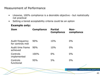 43
Measurement of Performance
• Likewise, 100% compliance is a desirable objective - but realistically
not practical
• Setting a tiered acceptability criteria could be an option
Item Compliance Partial
Compliance
Non-
compliance
Audit frequency
for controls met
90% 10% 0%
Audit time frame
achieved
90% 10% 0%
Controls
implemented
100% 0% 0%
Controls
functional
95% 5% 0%
Example only:
 