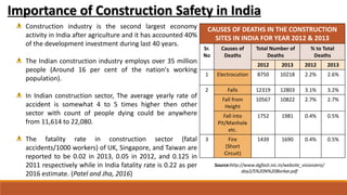Importance of Construction Safety in India
Construction industry is the second largest economy
activity in India after agriculture and it has accounted 40%
of the development investment during last 40 years.
The Indian construction industry employs over 35 million
people (Around 16 per cent of the nation's working
population).
In Indian construction sector, The average yearly rate of
accident is somewhat 4 to 5 times higher then other
sector with count of people dying could be anywhere
from 11,614 to 22,080.
The fatality rate in construction sector (fatal
accidents/1000 workers) of UK, Singapore, and Taiwan are
reported to be 0.02 in 2013, 0.05 in 2012, and 0.125 in
2011 respectively while in India fatality rate is 0.22 as per
2016 estimate. (Patel and Jha, 2016)
CAUSES OF DEATHS IN THE CONSTRUCTION
SITES IN INDIA FOR YEAR 2012 & 2013
Sr.
No
Causes of
Deaths
Total Number of
Deaths
% to Total
Deaths
2012 2013 2012 2013
1 Electrocution 8750 10218 2.2% 2.6%
2 Falls 12319 12803 3.1% 3.2%
Fall from
Height
10567 10822 2.7% 2.7%
Fall into
Pit/Manhole
etc.
1752 1981 0.4% 0.5%
3 Fire
(Short
Circuit)
1439 1690 0.4% 0.5%
Source:http://www.dgfasli.nic.in/website_visionzero/
day2/S%20N%20Borkar.pdf
 