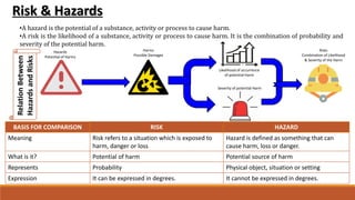 Risk & Hazards
•A hazard is the potential of a substance, activity or process to cause harm.
•A risk is the likelihood of a substance, activity or process to cause harm. It is the combination of probability and
severity of the potential harm.
BASIS FOR COMPARISON RISK HAZARD
Meaning Risk refers to a situation which is exposed to
harm, danger or loss
Hazard is defined as something that can
cause harm, loss or danger.
What is it? Potential of harm Potential source of harm
Represents Probability Physical object, situation or setting
Expression It can be expressed in degrees. It cannot be expressed in degrees.
Hazards
Potential of Harms
Harms
Possible Damages
Risks
Combination of Likelihood
& Severity of the Harm
Likelihood of occurrence
of potential Harm
Severity of potential Harm
RelationBetween
HazardsandRisks
 