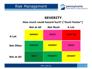 PPT-135-01 9
Risk Management
HMMM? OUCH! OUCH!*@
PERHAPS HMMM? OUCH!
OKAY PERHAPS? HMMM?
SEVERITY
How much could hazard hurt? (“Ouch Factor”)
Not at All Not Much A Lot
A Lot
Not Often
Not at All
 