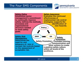 PPT-135-01 5
The Four SMS Components
Safety Assurance
Evaluates the continued
effectiveness of
implemented risk control
strategies; supports the
identification of
new hazards.
Safety Policy
Establishes senior
management’s commitment
to continually improve
safety; defines the methods,
processes and
organizational
structure needed
to meet safety
goals.
Safety
Promotion
Includes training,
communication and
other actions to create
a positive safety culture
within all levels of the
workforce.
Safety Risk
Management
Determines the
need for and
adequacy of, new or
revised risk controls based
on the assessment of
acceptable risk.
Safety Promotion
Policy
SRM SA
 