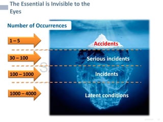 2/6/2024 10
SAMPLE
The Essential is Invisible to the
Eyes
Number of Occurrences
1 – 5
30 – 100
100 – 1000
1000 – 4000 Latent conditions
Incidents
Serious incidents
Accidents
 