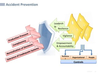 2/6/2024 16
SAMPLE
Accident Prevention
Technica
l
Organizational People
Controls
Leadersh
ip
Vigilance
Resilience
Empowerment
& Accountability
 