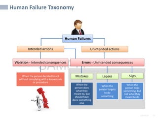 2/6/2024 17
SAMPLE
Mistakes Lapses Slips
When the
person does
what they
meant to, but
should have
done something
else
When the
person forgets
to do
something
When the
person does
something, but
not what they
meant to do
Human Failures
Unintended actions
Intended actions
Errors - Unintended consequences
When the person decided to act
without complying with a known rule
or procedure
Violation - Intended consequences
Human Failure Taxonomy
 