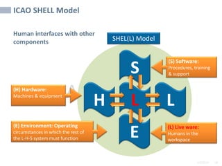 2/6/2024 18
SAMPLE
ICAO SHELL Model
H L L
S
E
(E) Environment: Operating
circumstances in which the rest of
the L-H-S system must function
(H) Hardware:
Machines & equipment
(S) Software:
Procedures, training
& support
(L) Live ware:
Humans in the
workspace
SHEL(L) Model
Human interfaces with other
components
 