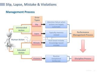 2/6/2024 21
SAMPLE
Slip, Lapse, Mistake & Violations
Unintended
Action
Slip
Performance
Management Process
Attention failure when
actions are largely
automatic
Violation
Lapse
Mistake
Intended
Action
Typically memory
related
Rule based mistake
Knowledge based
mistake
Routine
Exceptional
Deliberate
Discipline Process
Human Action
Error
Types
Management Process
 