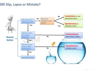 2/6/2024 31
SAMPLE
Slip, Lapse or Mistake?
Involuntaryor non-
intentional action
Was there prior
intention to act?
Did the actions
proceed as
planned?
Did the actions
achieve their
desired end?
Successful action
Was there
intention in the
action?
Spontaneous or
subsidiary action
Unintentional
action (slip or lapse)
Intentional but
mistaken action
Yes
Yes
Yes
Yes
No
No
No
No
Human
Action
 