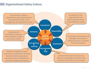 2/6/2024 35
SAMPLE
Organizational Safety Culture
SAFETY
CULTURE
Cooperation &
coordination between
team members (within
and across a team)
People are willing to report
occurrences, without fear of being
blamed and the organization
having the will and capability to
learn from safety occurrences
Vertical & horizontal channels are
efficient, and people have faith in the
processes, their peers and managers
The priority to safety in
organizational planning and day to
day operations, both at the
management and operational levels
Acceptance at the
organizational and
individual levels of the
responsibility for safety
Corporation & Employees &
Managers participate in
safety discussions, activities
and improvements
Commitment
Responsibility
Involvement
Communication
&
Trust
Just reporting
&
Learning
Teamwork
 