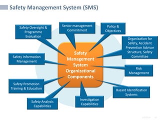 2/6/2024 43
SAMPLE
Safety Management System (SMS)
Safety
Management
System
Organizational
Components
Senior management
Commitment
Policy &
Objectives
Organization for
Safety, Accident
Prevention Advisor
Structure, Safety
Committee
Risk
Management
Hazard Identification
Systems
Investigation
Capabilities
Safety Analysis
Capabilities
Safety Promotion
Training & Education
Safety Information
Management
Safety Oversight &
Programme
Evaluation
 