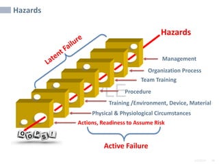 2/6/2024 48
SAMPLE
Management
Team Training
Procedure
Training /Environment, Device, Material
Physical & Physiological Circumstances
Actions, Readiness to Assume Risk
Organization Process
Active Failure
Hazards
Hazards
 