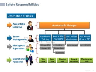 2/6/2024 50
SAMPLE
Description of Roles
Accountable
Executive
Senior
Management
Managers &
Supervisors
Operational
Personnel
Manager CRM
Manager SEP
Fleet Chief
Supervisors
Post Holder
Training
Post Holder
Flight OPS
Manager Cabin
Flight
Crew
Cabin
Crew
Dispatch
Staff
Ground
Personnel
Maintenance
Staff
Safety Responsibilities
Station Manager Part 145/CAME
Post Holder
Maintenance
Post Holder
Ground OPS
Accountable Manager
 