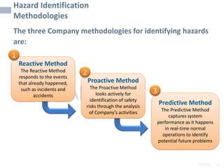 2/6/2024 63
SAMPLE
Hazard Identification
Methodologies
The three Company methodologies for identifying hazards
are:
Reactive Method
The Reactive Method
responds to the events
that already happened,
such as incidents and
accidents
Proactive Method
The Proactive Method
looks actively for
identification of safety
risks through the analysis
of Company’s activities
Predictive Method
The Predictive Method
captures system
performance as it happens
in real-time normal
operations to identify
potential future problems
1
2
3
 