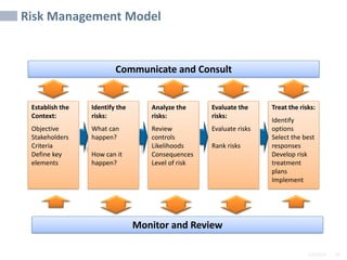2/6/2024 66
SAMPLE
Risk Management Model
Establish the
Context:
Objective
Stakeholders
Criteria
Define key
elements
Identify the
risks:
What can
happen?
How can it
happen?
Analyze the
risks:
Review
controls
Likelihoods
Consequences
Level of risk
Evaluate the
risks:
Evaluate risks
Rank risks
Treat the risks:
Identify
options
Select the best
responses
Develop risk
treatment
plans
Implement
Communicate and Consult
Monitor and Review
 