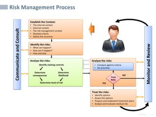 2/6/2024 73
SAMPLE
Risk Management Process
Establish the Context:
• The internal context
• External context
• The risk management context
• Develop criteria
• Define the structure
Identify the risks:
• What can happen?
• How can it happen?
• How and why
Treat the risks:
• Identify options
• Assess the options
• Prepare and implement treatment plans
• Analyze and evaluate residual risk
Analyze the risks:
Identify existing controls
Determine level of risk
Determine
consequences
Determine
likelihood
Analyze the risks:
YES
Communicate
and
Consult
Monitor
and
Review
NO
• Compare against criteria
• Set priorities
Treat
Risks
 
