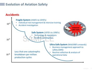2/6/2024 8
SAMPLE
Evolution of Aviation Safety
Undesired
cabin state
Accidents
Fragile System (1920’s to 1970’s)
• Individual risk management & intensive training
• Accident investigation
Safe System (1970’s to 1990’s)
• Technology & regulations
• Incident investigation
Ultra-Safe System (Mid1990’s onwards)
• Business management approach to
safety (SMS)
• Routine collection & analysis of
operational data
Less that one catastrophic
breakdown per million
production cycles
10
10
10-6
-5
-3
 