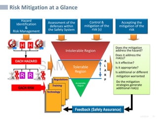 2/6/2024 81
SAMPLE
A
L
A
R
P
Risk Mitigation at a Glance
Does the mitigation
address the hazard?
Does it address the
risk(s)?
Is it appropriate?
Is it effective?
R R
R
H H H H
Is additional or different
mitigation warranted
EACH HAZARD
Do the mitigation
strategies generate
additional risk(s)
EACH RISK
Feedback (Safety Assurance)
Hazard
Identification
&
Risk Management
Assessment of the
defenses within
the Safety System
Control &
mitigation of the
risk (s)
Accepting the
mitigation of the
risk
Intolerable Region
Tolerable
Region
Acceptable
Region
Regulations
Training
Technology
 