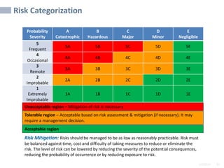 2/6/2024 83
SAMPLE
Risk Categorization
Probability
Severity
A
Catastrophic
B
Hazardous
C
Major
D
Minor
E
Negligible
5
Frequent
5A 5B 5C 5D 5E
4
Occasional
4A 4B 4C 4D 4E
3
Remote
3A 3B 3C 3D 3E
2
Improbable
2A 2B 2C 2D 2E
1
Extremely
Improbable
1A 1B 1C 1D 1E
Unacceptable region – Mitigation of risk is necessary
Tolerable region – Acceptable based on risk assessment & mitigation (if necessary). It may
require a management decision.
Acceptable region
Risk Mitigation: Risks should be managed to be as low as reasonably practicable. Risk must
be balanced against time, cost and difficulty of taking measures to reduce or eliminate the
risk. The level of risk can be lowered by reducing the severity of the potential consequences,
reducing the probability of occurrence or by reducing exposure to risk.
 
