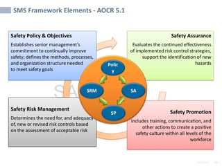 2/6/2024 88
SAMPLE
SMS Framework Elements - AOCR 5.1
Safety Policy & Objectives
Establishes senior management’s
commitment to continually improve
safety; defines the methods, processes,
and organization structure needed
to meet safety goals
Safety Risk Management
Determines the need for, and adequacy
of, new or revised risk controls based
on the assessment of acceptable risk
Safety Assurance
Evaluates the continued effectiveness
of implemented risk control strategies,
support the identification of new
hazards
Safety Promotion
Includes training, communication, and
other actions to create a positive
safety culture within all levels of the
workforce
Polic
y
SRM SA
SP
 