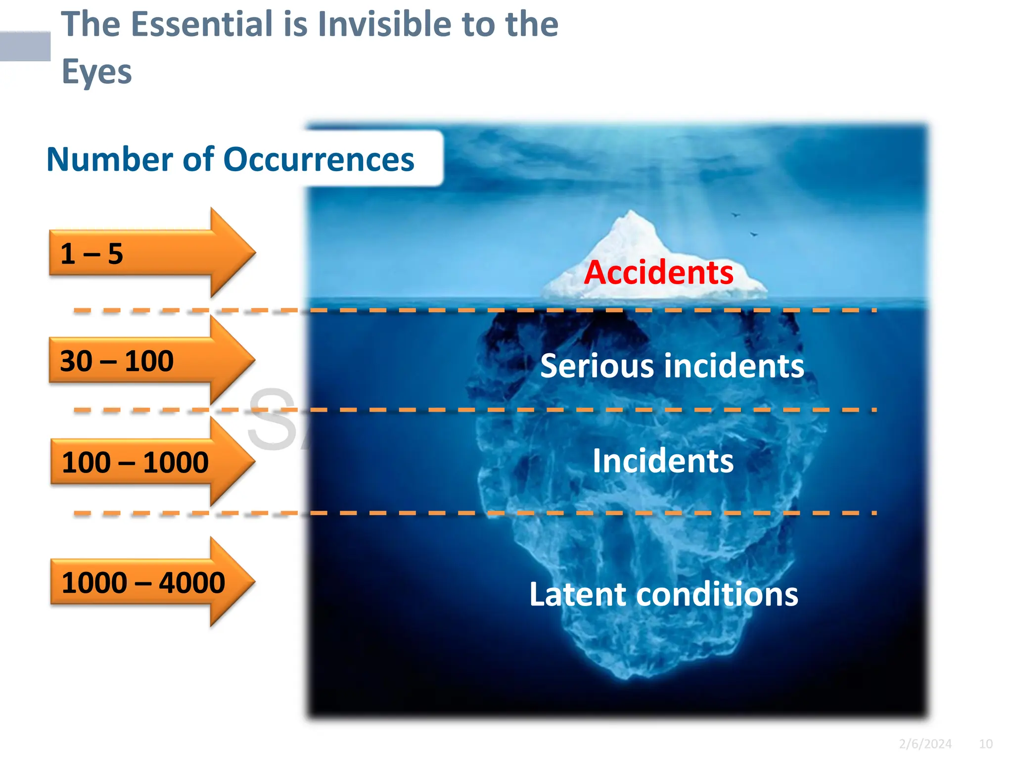 2/6/2024 10
SAMPLE
The Essential is Invisible to the
Eyes
Number of Occurrences
1 – 5
30 – 100
100 – 1000
1000 – 4000 Latent conditions
Incidents
Serious incidents
Accidents
 