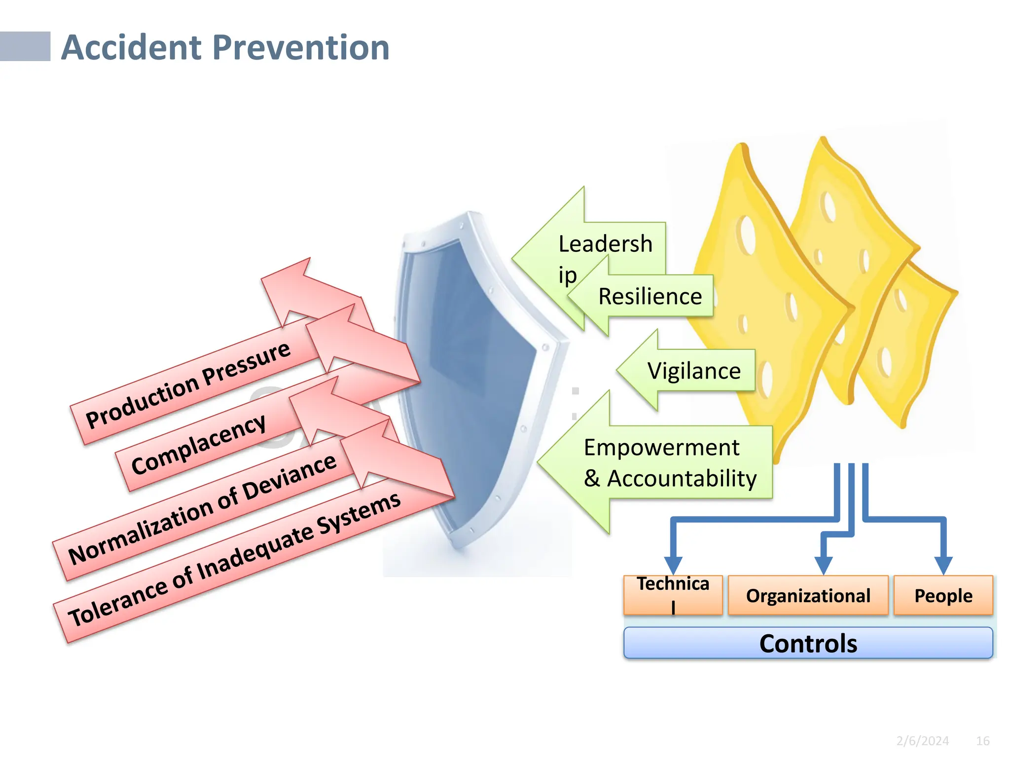 2/6/2024 16
SAMPLE
Accident Prevention
Technica
l
Organizational People
Controls
Leadersh
ip
Vigilance
Resilience
Empowerment
& Accountability
 