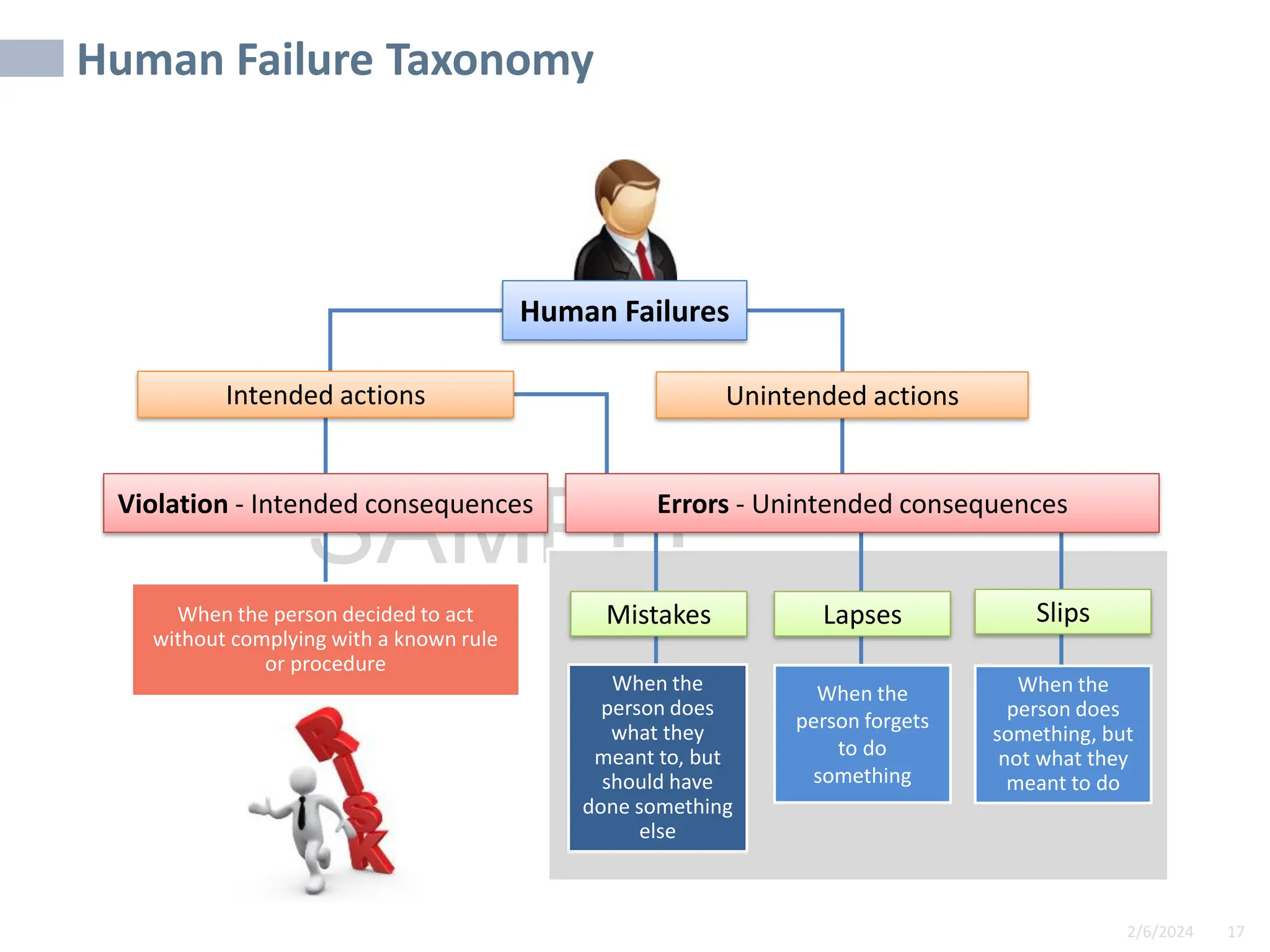 2/6/2024 17
SAMPLE
Mistakes Lapses Slips
When the
person does
what they
meant to, but
should have
done something
else
When the
person forgets
to do
something
When the
person does
something, but
not what they
meant to do
Human Failures
Unintended actions
Intended actions
Errors - Unintended consequences
When the person decided to act
without complying with a known rule
or procedure
Violation - Intended consequences
Human Failure Taxonomy
 