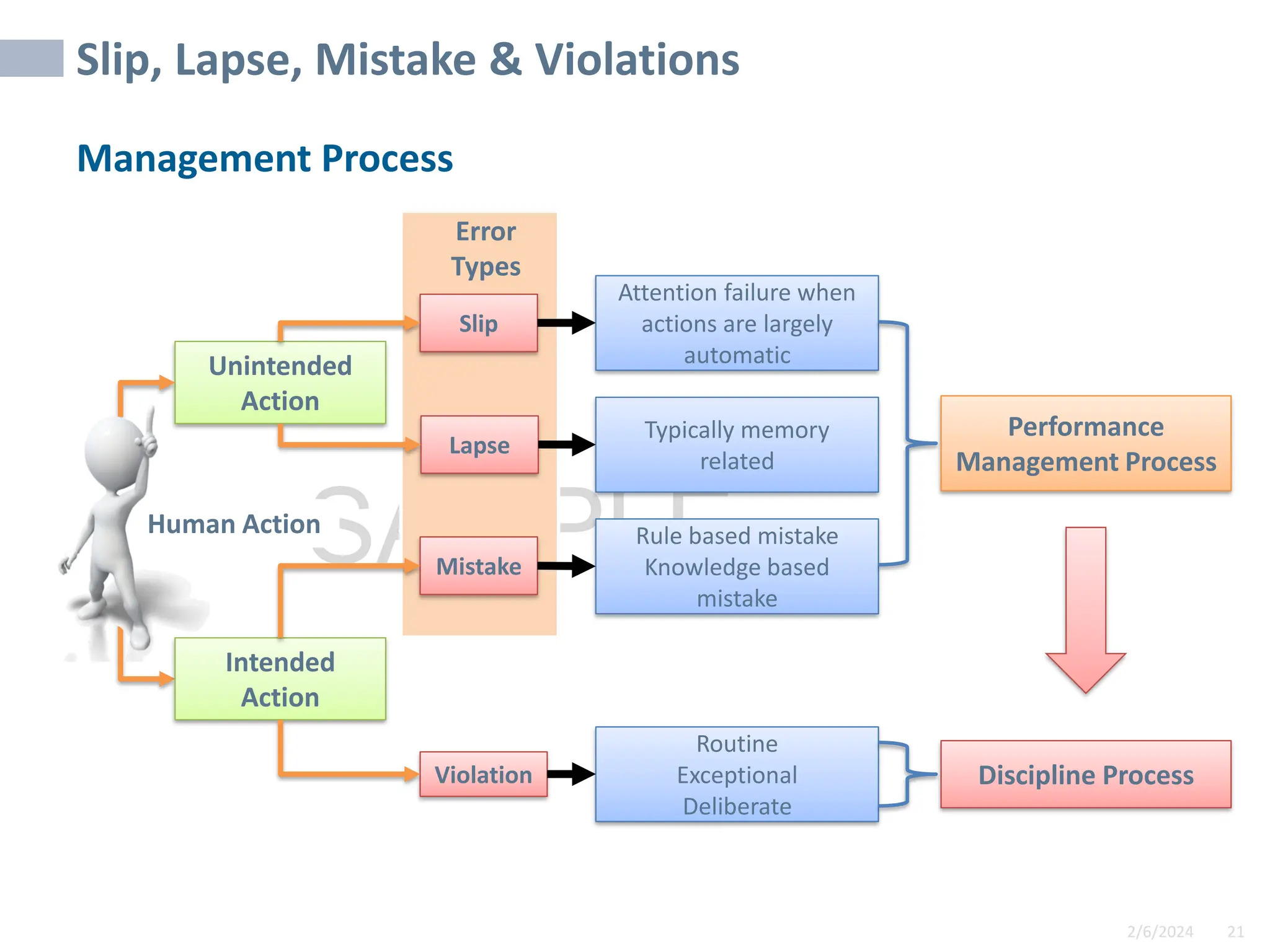 2/6/2024 21
SAMPLE
Slip, Lapse, Mistake & Violations
Unintended
Action
Slip
Performance
Management Process
Attention failure when
actions are largely
automatic
Violation
Lapse
Mistake
Intended
Action
Typically memory
related
Rule based mistake
Knowledge based
mistake
Routine
Exceptional
Deliberate
Discipline Process
Human Action
Error
Types
Management Process
 