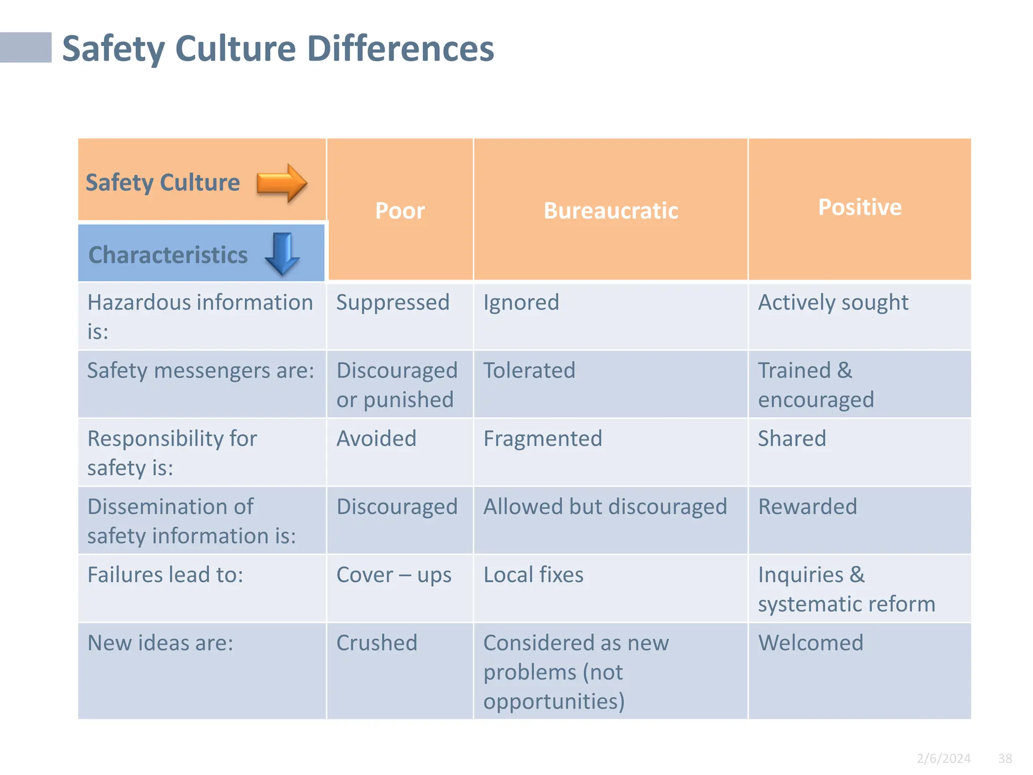 2/6/2024 38
SAMPLE
Safety Culture Differences
Poor Bureaucratic Positive
Hazardous information
is:
Suppressed Ignored Actively sought
Safety messengers are: Discouraged
or punished
Tolerated Trained &
encouraged
Responsibility for
safety is:
Avoided Fragmented Shared
Dissemination of
safety information is:
Discouraged Allowed but discouraged Rewarded
Failures lead to: Cover – ups Local fixes Inquiries &
systematic reform
New ideas are: Crushed Considered as new
problems (not
opportunities)
Welcomed
Safety Culture
Characteristics
 