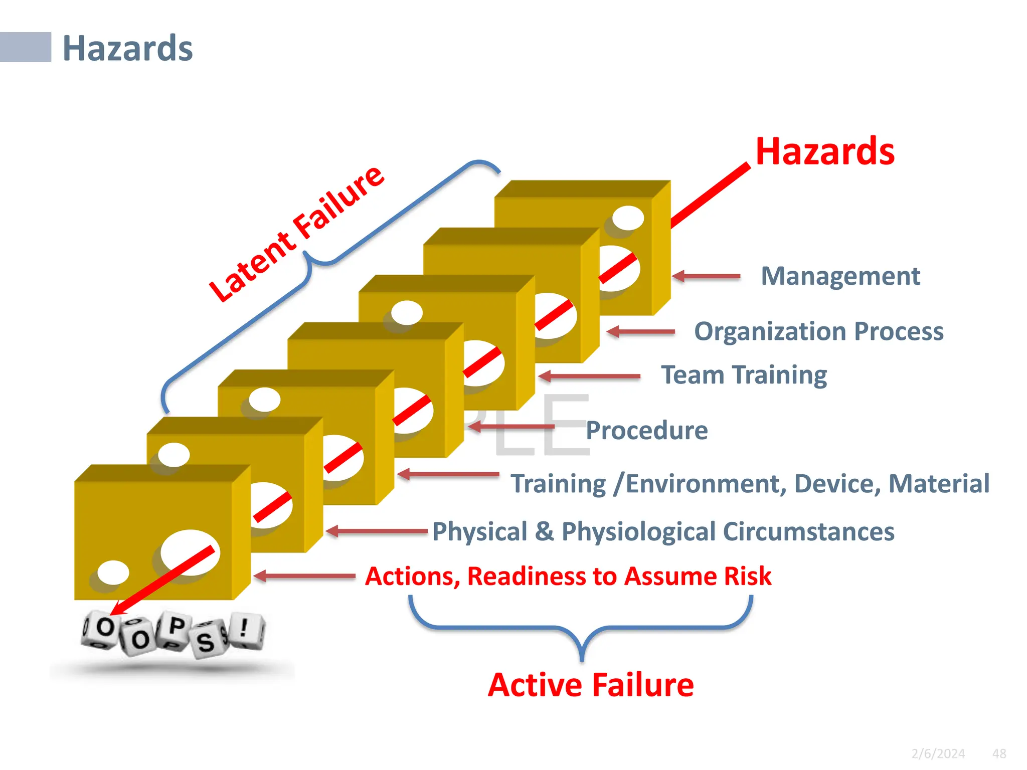 2/6/2024 48
SAMPLE
Management
Team Training
Procedure
Training /Environment, Device, Material
Physical & Physiological Circumstances
Actions, Readiness to Assume Risk
Organization Process
Active Failure
Hazards
Hazards
 