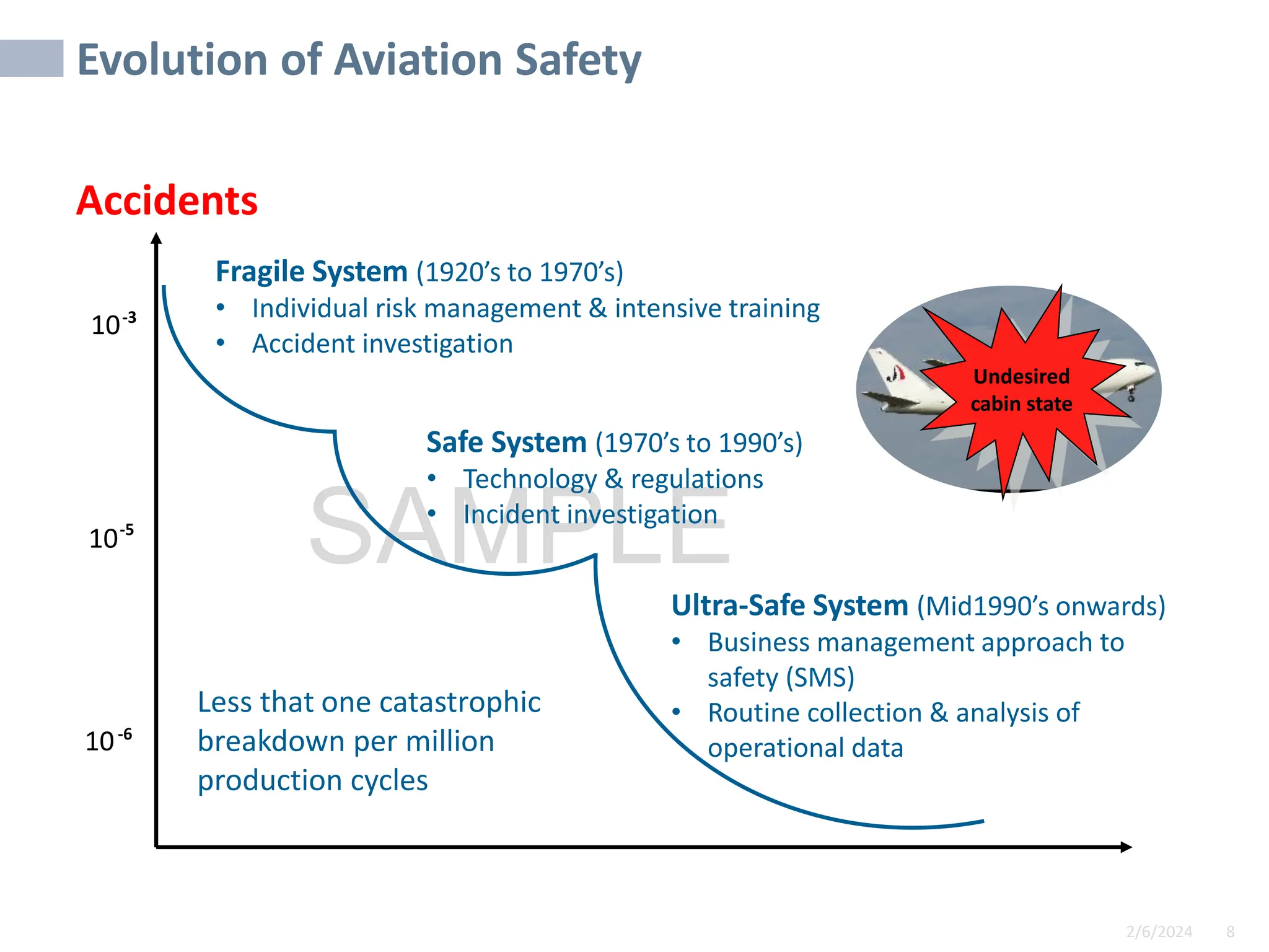 2/6/2024 8
SAMPLE
Evolution of Aviation Safety
Undesired
cabin state
Accidents
Fragile System (1920’s to 1970’s)
• Individual risk management & intensive training
• Accident investigation
Safe System (1970’s to 1990’s)
• Technology & regulations
• Incident investigation
Ultra-Safe System (Mid1990’s onwards)
• Business management approach to
safety (SMS)
• Routine collection & analysis of
operational data
Less that one catastrophic
breakdown per million
production cycles
10
10
10-6
-5
-3
 